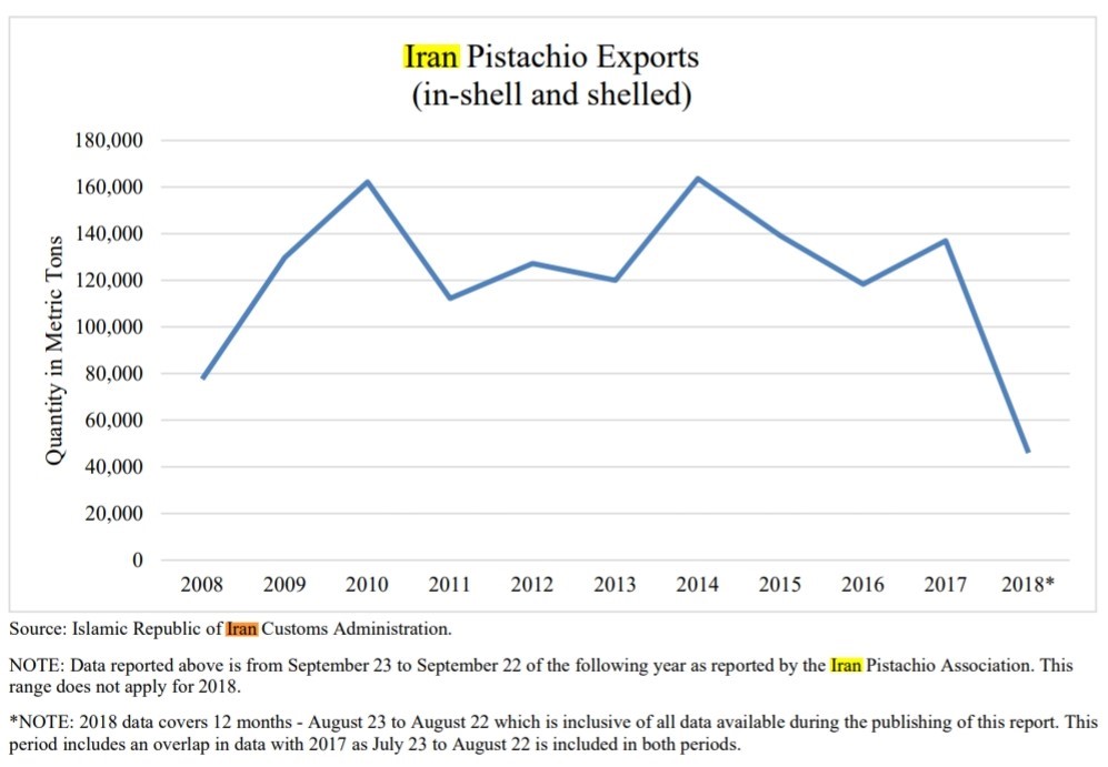 وضعیت صادرات پسته ایران به جهان را از سال 2011 تا 2019 